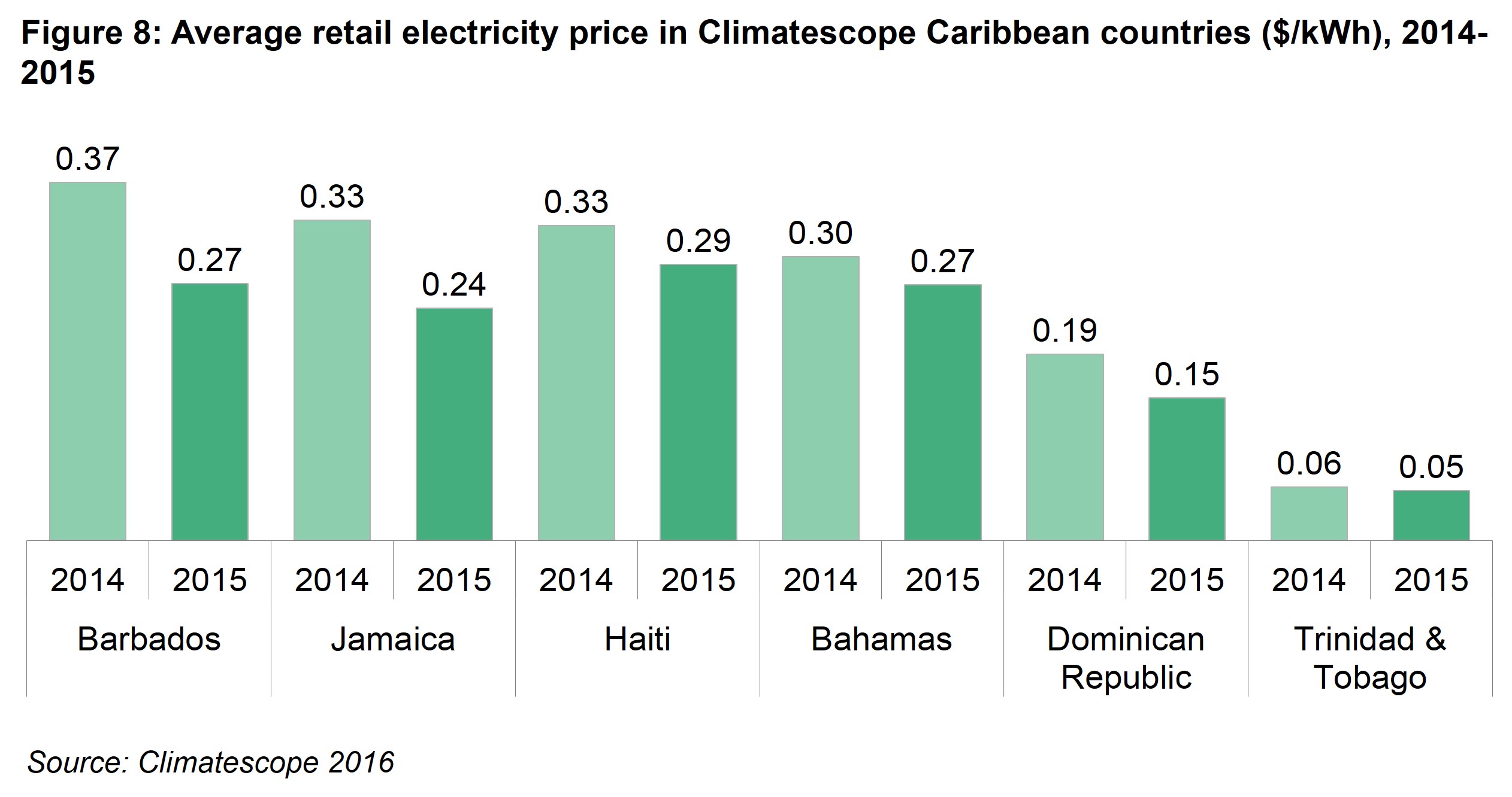 LAC Fig 8 - Average retail electricity price in Climatescope Caribbean countries ($/kWh), 2014 – 2015